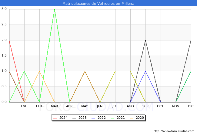 estadsticas de Vehiculos Matriculados en el Municipio de Millena hasta Febrero del 2024.