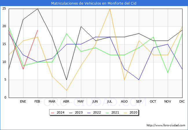 estadsticas de Vehiculos Matriculados en el Municipio de Monforte del Cid hasta Febrero del 2024.