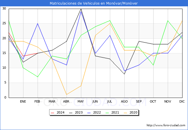 estadsticas de Vehiculos Matriculados en el Municipio de Monvar/Monver hasta Febrero del 2024.