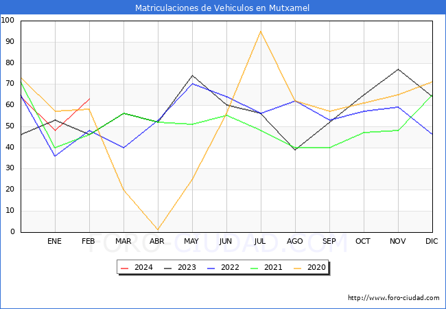 estadsticas de Vehiculos Matriculados en el Municipio de Mutxamel hasta Febrero del 2024.