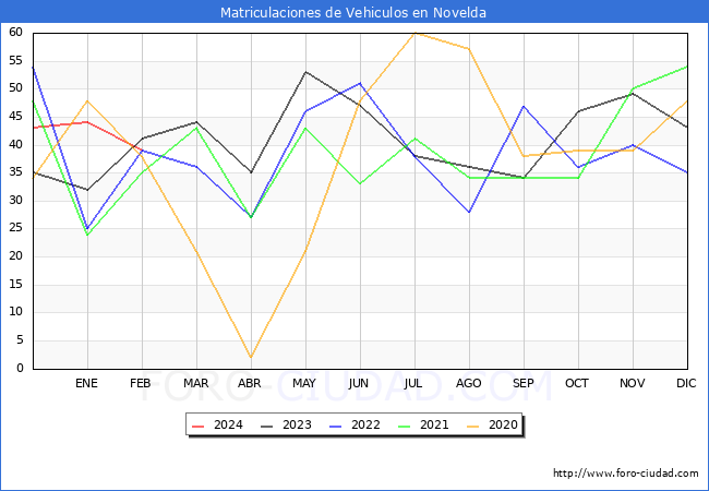 estadsticas de Vehiculos Matriculados en el Municipio de Novelda hasta Febrero del 2024.