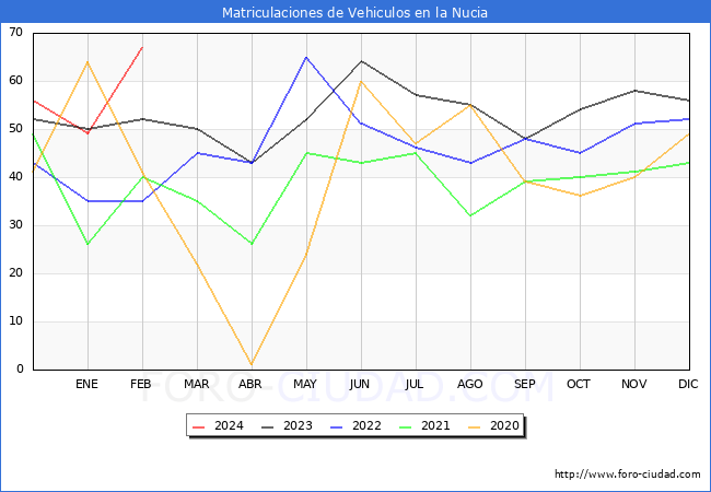 estadsticas de Vehiculos Matriculados en el Municipio de la Nucia hasta Febrero del 2024.