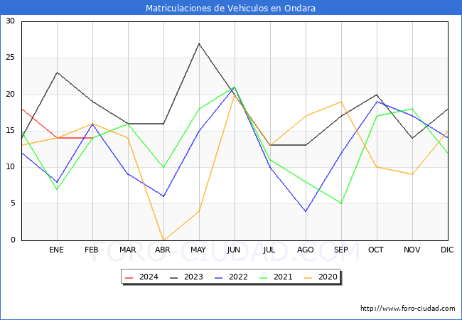 estadsticas de Vehiculos Matriculados en el Municipio de Ondara hasta Febrero del 2024.