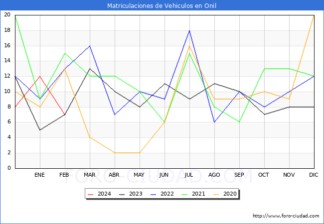 estadsticas de Vehiculos Matriculados en el Municipio de Onil hasta Febrero del 2024.