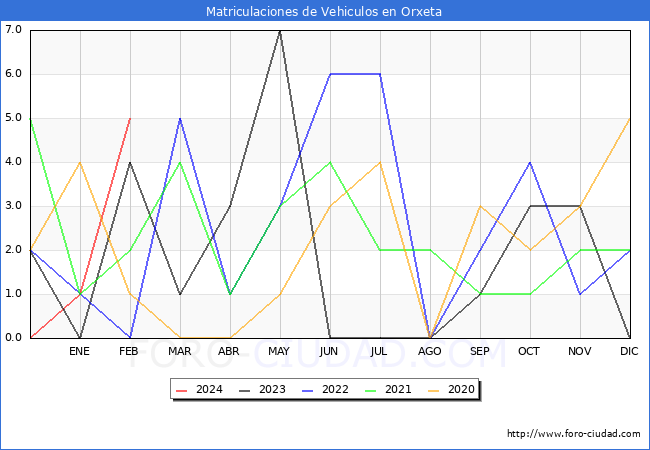 estadsticas de Vehiculos Matriculados en el Municipio de Orxeta hasta Febrero del 2024.
