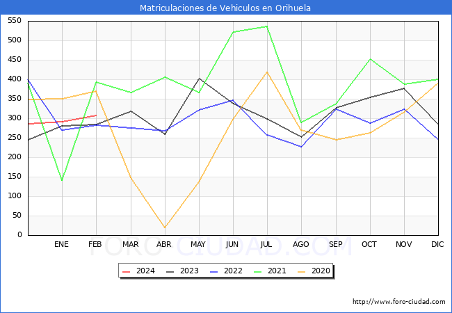estadsticas de Vehiculos Matriculados en el Municipio de Orihuela hasta Febrero del 2024.