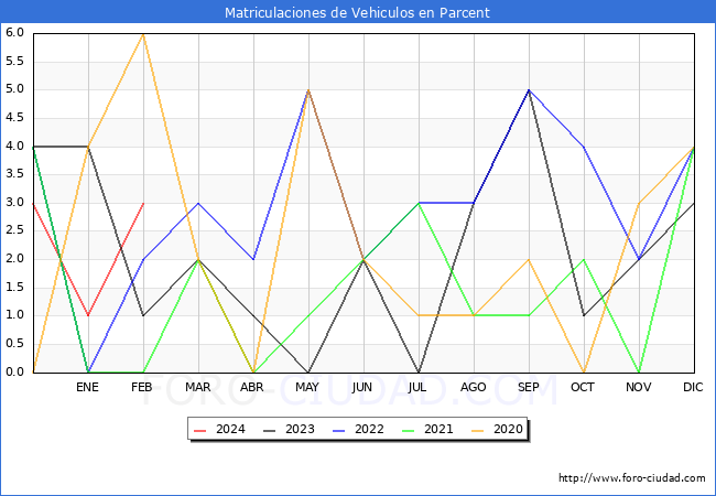 estadsticas de Vehiculos Matriculados en el Municipio de Parcent hasta Febrero del 2024.