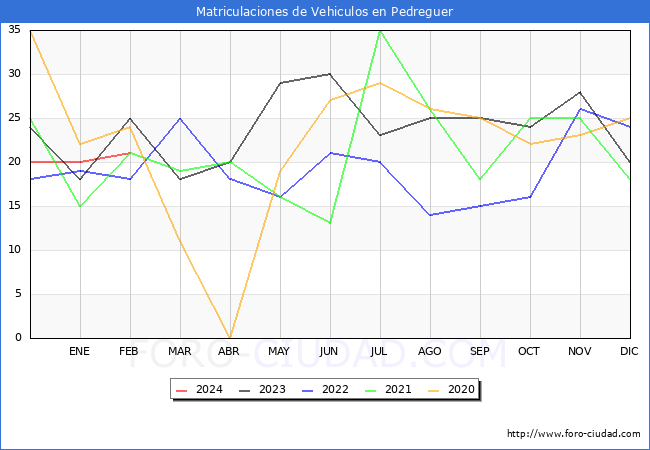 estadsticas de Vehiculos Matriculados en el Municipio de Pedreguer hasta Febrero del 2024.