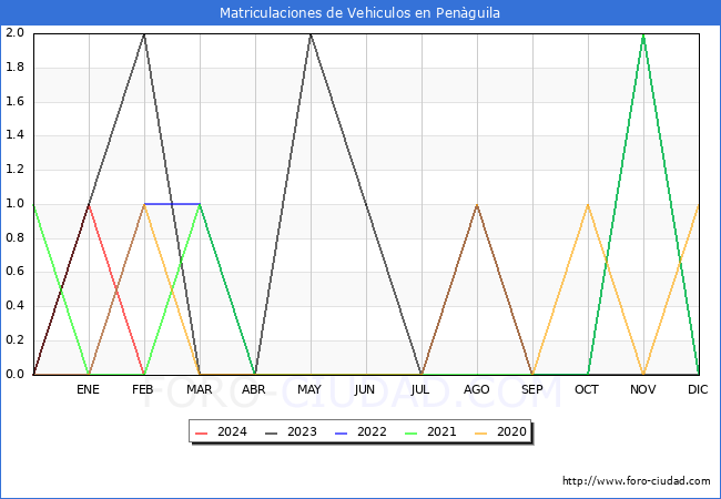 estadsticas de Vehiculos Matriculados en el Municipio de Penguila hasta Febrero del 2024.
