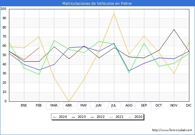 estadsticas de Vehiculos Matriculados en el Municipio de Petrer hasta Febrero del 2024.