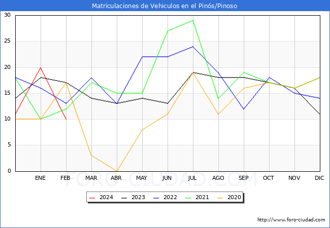 estadsticas de Vehiculos Matriculados en el Municipio de el Pins/Pinoso hasta Febrero del 2024.