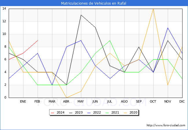 estadsticas de Vehiculos Matriculados en el Municipio de Rafal hasta Febrero del 2024.