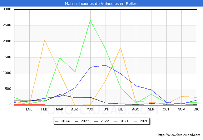 estadsticas de Vehiculos Matriculados en el Municipio de Relleu hasta Febrero del 2024.