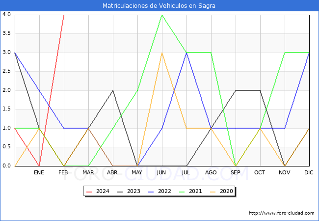estadsticas de Vehiculos Matriculados en el Municipio de Sagra hasta Febrero del 2024.