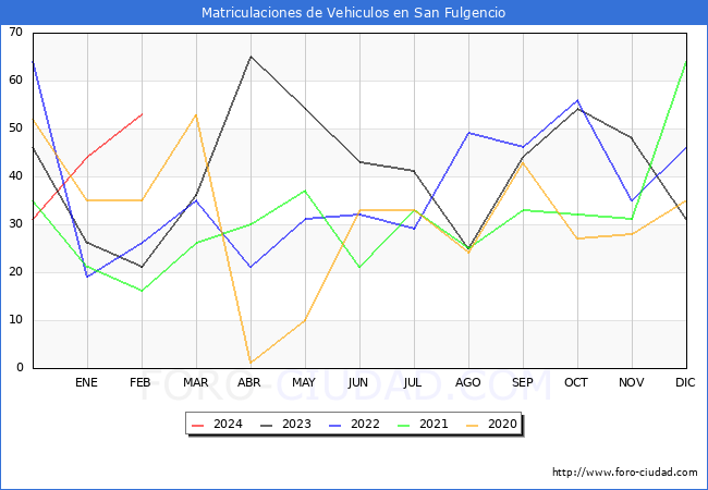 estadsticas de Vehiculos Matriculados en el Municipio de San Fulgencio hasta Febrero del 2024.