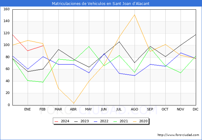 estadsticas de Vehiculos Matriculados en el Municipio de Sant Joan d'Alacant hasta Febrero del 2024.