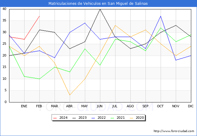 estadsticas de Vehiculos Matriculados en el Municipio de San Miguel de Salinas hasta Febrero del 2024.
