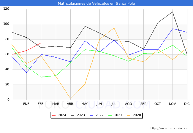 estadsticas de Vehiculos Matriculados en el Municipio de Santa Pola hasta Febrero del 2024.