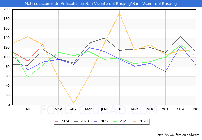 estadsticas de Vehiculos Matriculados en el Municipio de San Vicente del Raspeig/Sant Vicent del Raspeig hasta Febrero del 2024.