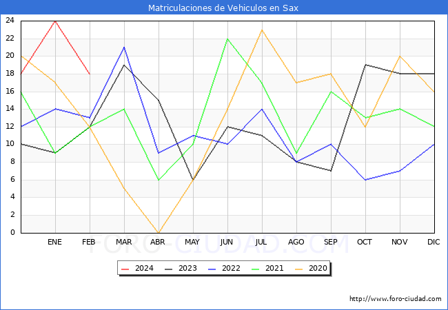 estadsticas de Vehiculos Matriculados en el Municipio de Sax hasta Febrero del 2024.