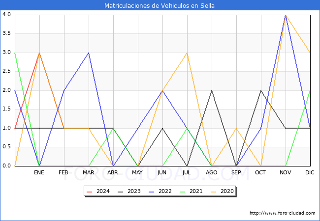 estadsticas de Vehiculos Matriculados en el Municipio de Sella hasta Febrero del 2024.