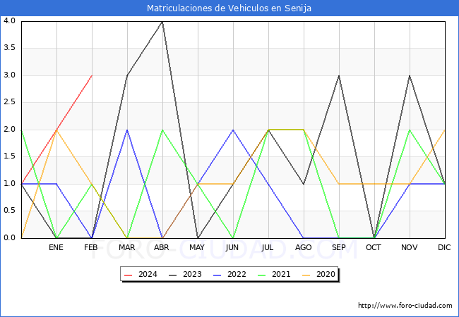 estadsticas de Vehiculos Matriculados en el Municipio de Senija hasta Febrero del 2024.