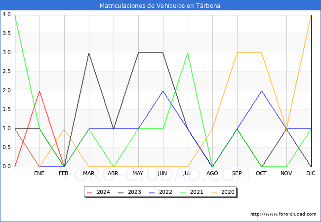 estadsticas de Vehiculos Matriculados en el Municipio de Trbena hasta Febrero del 2024.