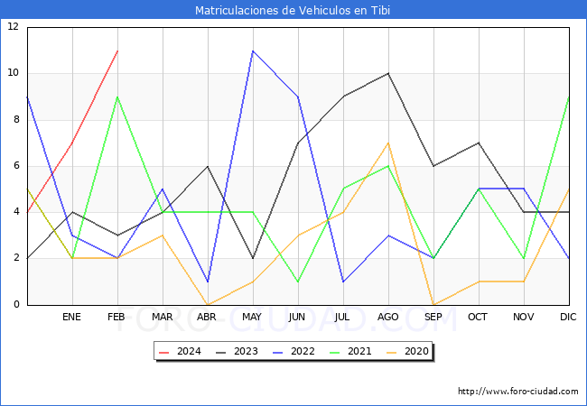 estadsticas de Vehiculos Matriculados en el Municipio de Tibi hasta Febrero del 2024.