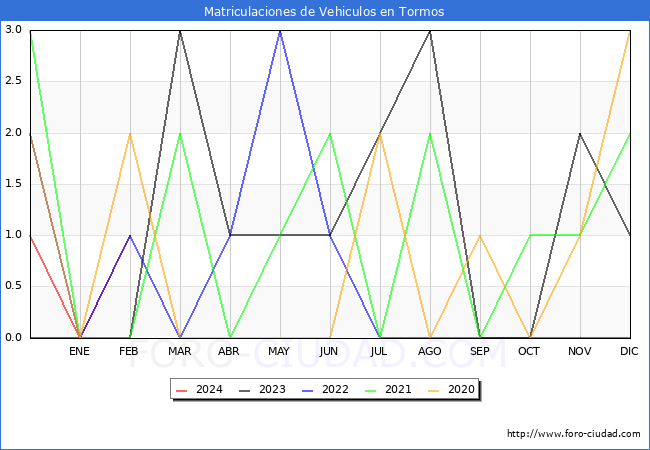 estadsticas de Vehiculos Matriculados en el Municipio de Tormos hasta Febrero del 2024.