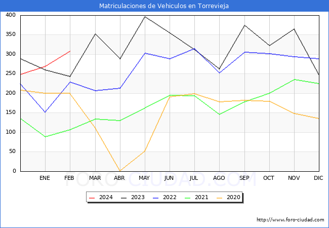 estadsticas de Vehiculos Matriculados en el Municipio de Torrevieja hasta Febrero del 2024.