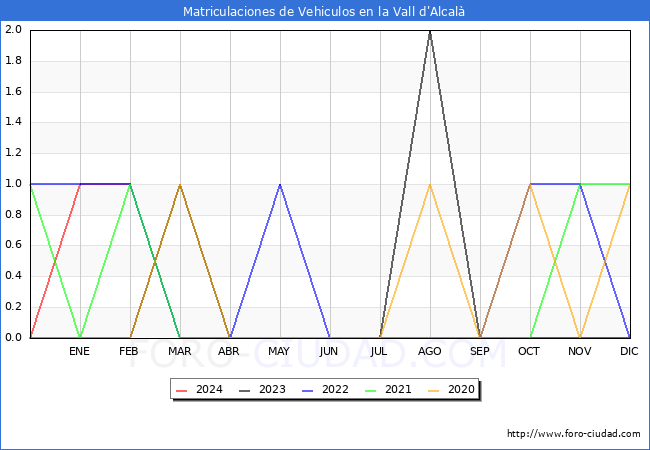 estadsticas de Vehiculos Matriculados en el Municipio de la Vall d'Alcal hasta Febrero del 2024.