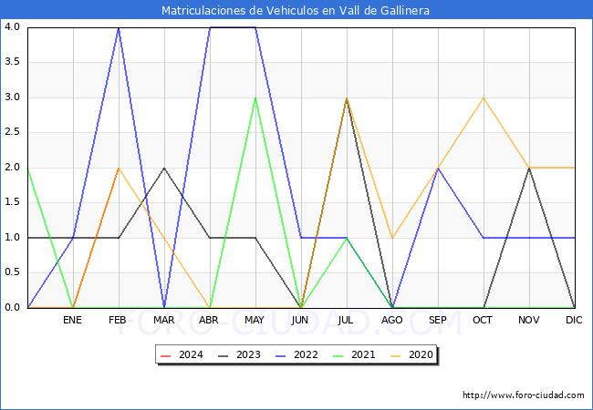 estadsticas de Vehiculos Matriculados en el Municipio de Vall de Gallinera hasta Febrero del 2024.