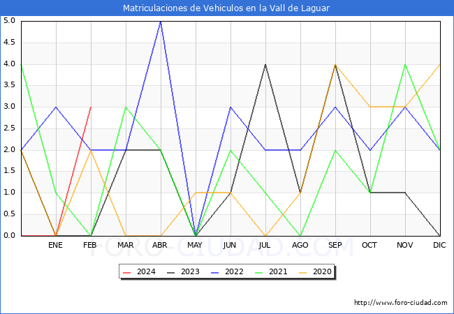 estadsticas de Vehiculos Matriculados en el Municipio de la Vall de Laguar hasta Febrero del 2024.