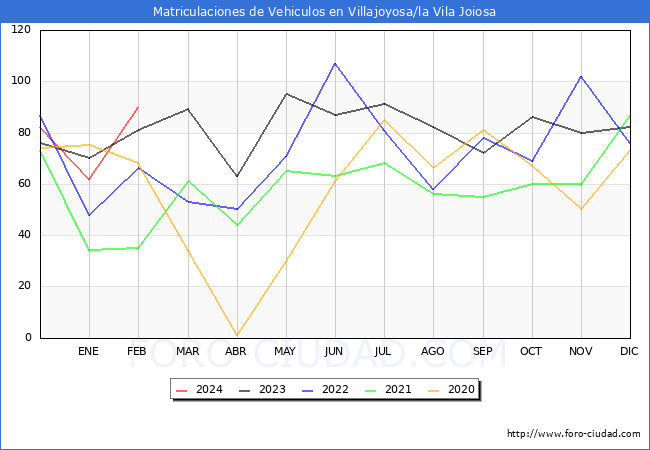 estadsticas de Vehiculos Matriculados en el Municipio de Villajoyosa/la Vila Joiosa hasta Febrero del 2024.
