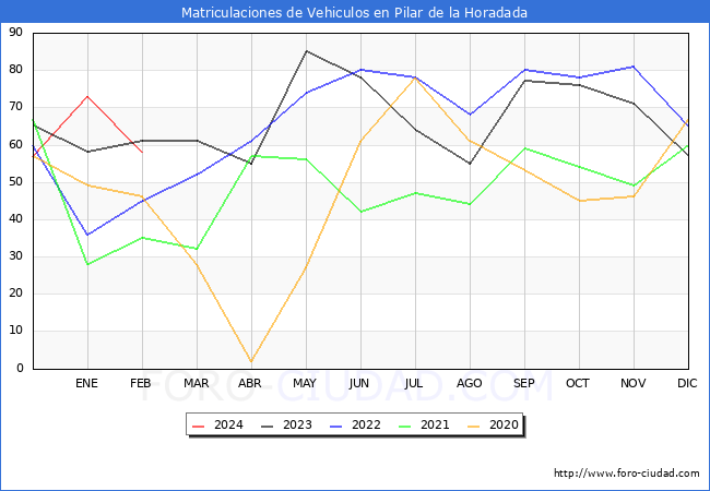 estadsticas de Vehiculos Matriculados en el Municipio de Pilar de la Horadada hasta Febrero del 2024.
