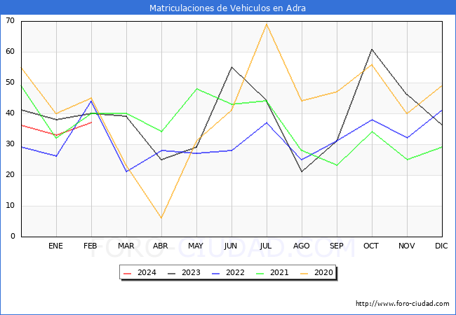 estadsticas de Vehiculos Matriculados en el Municipio de Adra hasta Febrero del 2024.