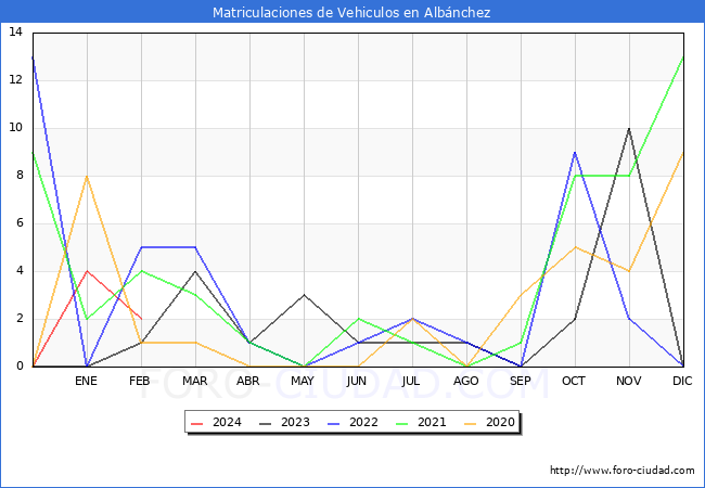 estadsticas de Vehiculos Matriculados en el Municipio de Albnchez hasta Febrero del 2024.