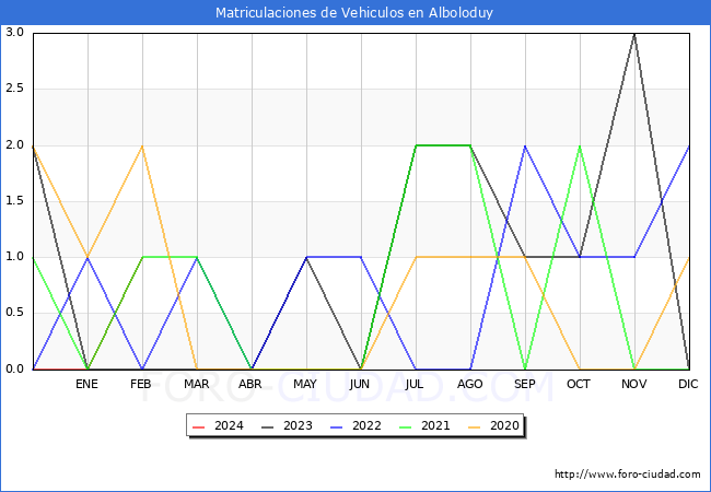 estadsticas de Vehiculos Matriculados en el Municipio de Alboloduy hasta Febrero del 2024.