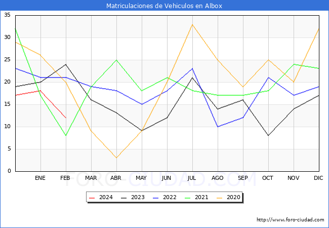 estadsticas de Vehiculos Matriculados en el Municipio de Albox hasta Febrero del 2024.