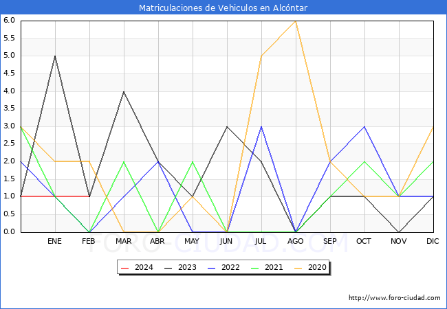 estadsticas de Vehiculos Matriculados en el Municipio de Alcntar hasta Febrero del 2024.