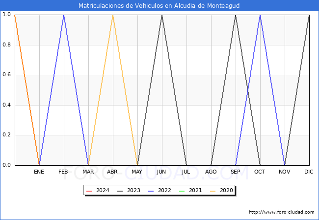 estadsticas de Vehiculos Matriculados en el Municipio de Alcudia de Monteagud hasta Febrero del 2024.