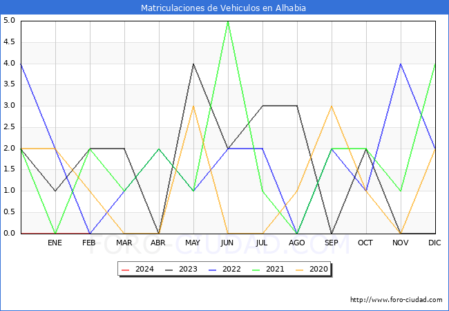 estadsticas de Vehiculos Matriculados en el Municipio de Alhabia hasta Febrero del 2024.