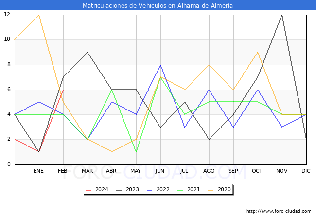 estadsticas de Vehiculos Matriculados en el Municipio de Alhama de Almera hasta Febrero del 2024.