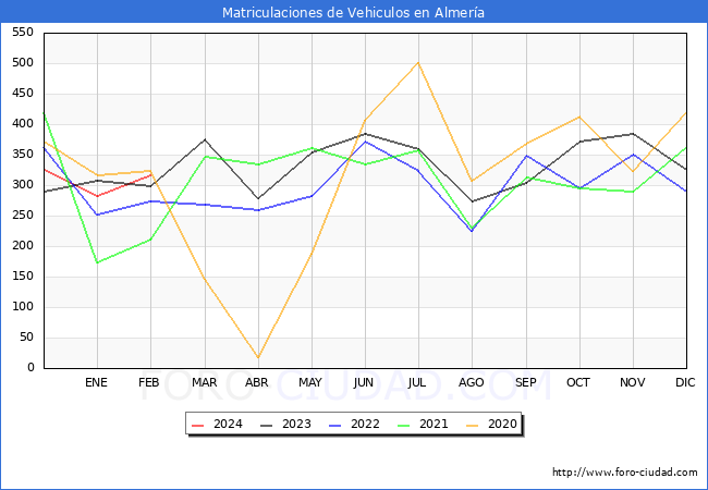 estadsticas de Vehiculos Matriculados en el Municipio de Almera hasta Febrero del 2024.
