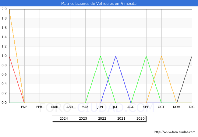 estadsticas de Vehiculos Matriculados en el Municipio de Almcita hasta Febrero del 2024.