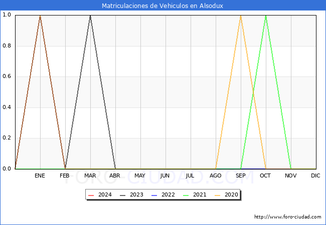 estadsticas de Vehiculos Matriculados en el Municipio de Alsodux hasta Febrero del 2024.