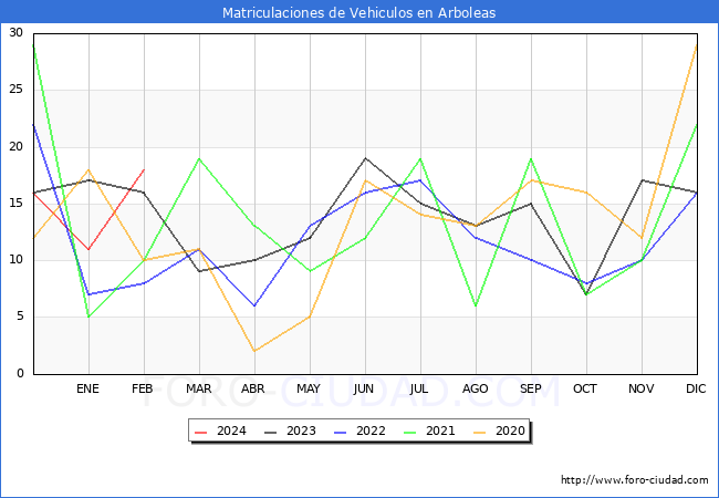 estadsticas de Vehiculos Matriculados en el Municipio de Arboleas hasta Febrero del 2024.
