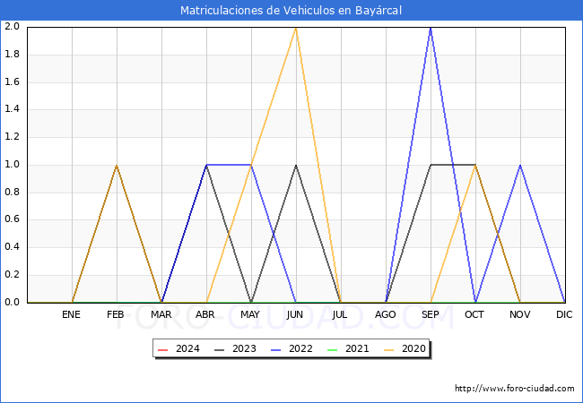 estadsticas de Vehiculos Matriculados en el Municipio de Bayrcal hasta Febrero del 2024.
