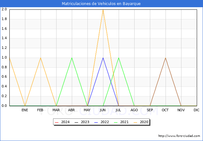 estadsticas de Vehiculos Matriculados en el Municipio de Bayarque hasta Febrero del 2024.