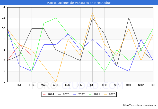 estadsticas de Vehiculos Matriculados en el Municipio de Benahadux hasta Febrero del 2024.
